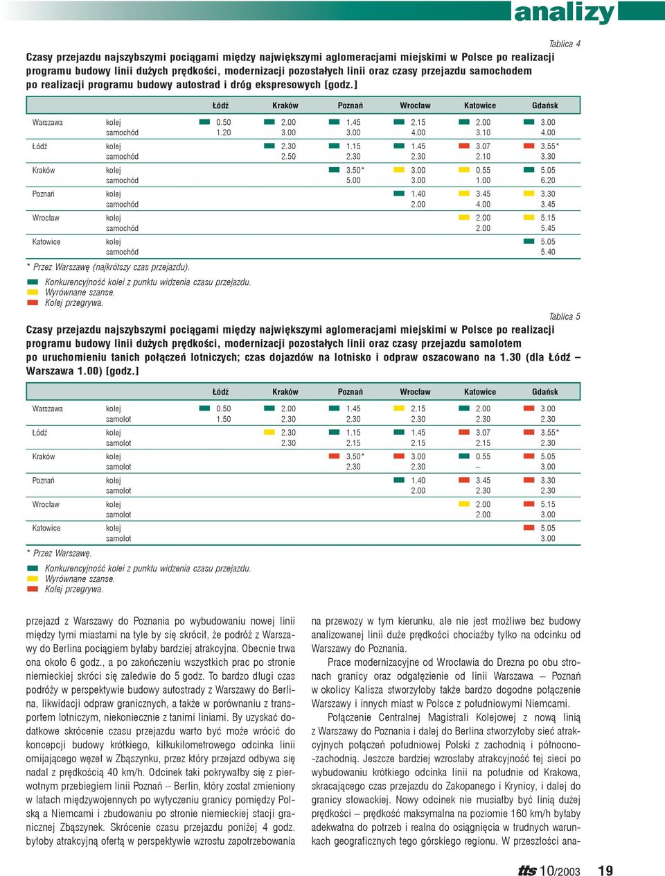 55* samochód 2.50 2.30 2.30 2.10 3.30 Kraków 3.50* 3.00 0.55 5.05 samochód 5.00 3.00 1.00 6.20 Poznań 1.40 3.45 3.30 samochód 2.00 4.00 3.45 Wrocław Katowice 2.00 5.15 samochód 2.00 5.45 5.