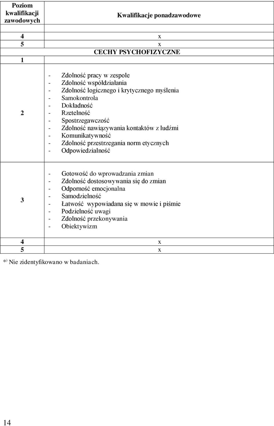 Zdolność przestrzegania norm etycznych - Odpowiedzialność 3 - Gotowość do wprowadzania zmian - Zdolność dostosowywania się do zmian - Odporność emocjonalna -