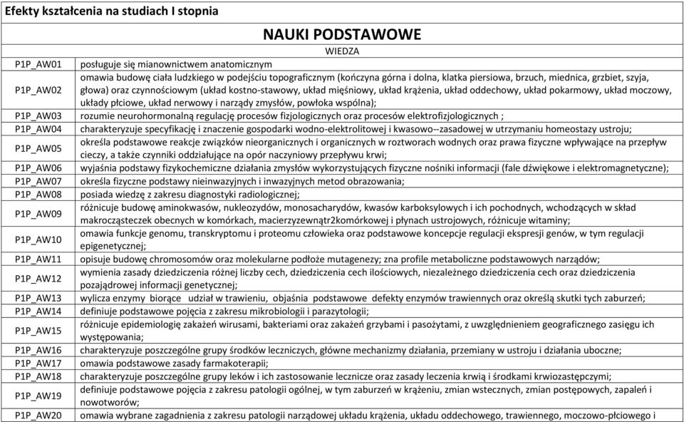 płciowe, układ nerwowy i narządy zmysłów, powłoka wspólna); P1P_AW03 rozumie neurohormonalną regulację procesów fizjologicznych oraz procesów elektrofizjologicznych ; P1P_AW04 charakteryzuje