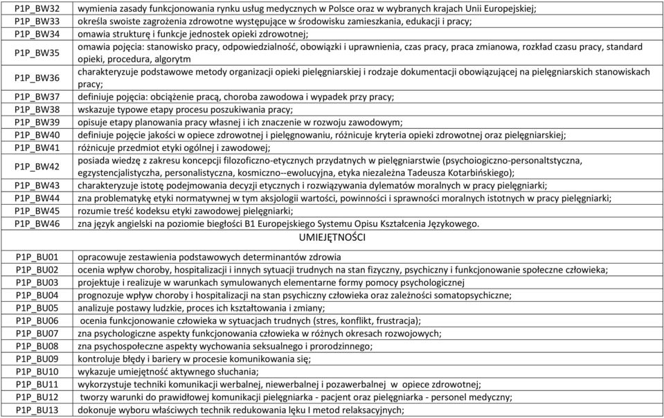 występujące w środowisku zamieszkania, edukacji i pracy; omawia strukturę i funkcje jednostek opieki zdrowotnej; omawia pojęcia: stanowisko pracy, odpowiedzialność, obowiązki i uprawnienia, czas