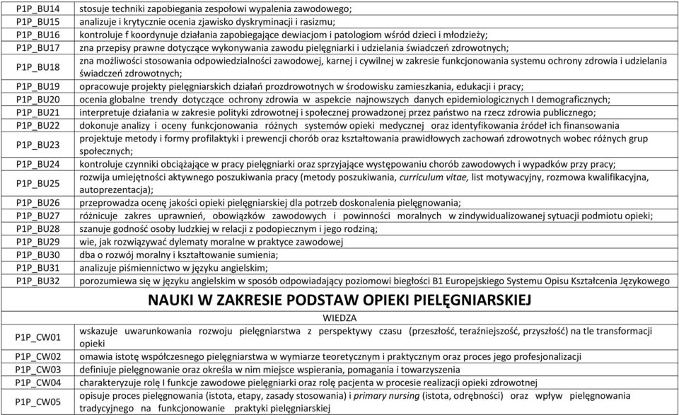 dewiacjom i patologiom wśród dzieci i młodzieży; zna przepisy prawne dotyczące wykonywania zawodu pielęgniarki i udzielania świadczeń zdrowotnych; zna możliwości stosowania odpowiedzialności