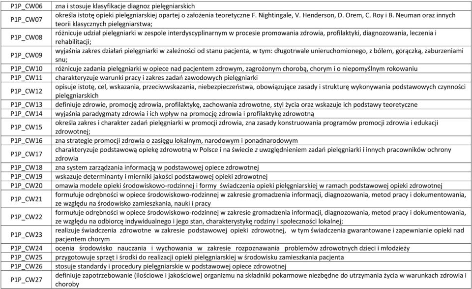 Neuman oraz innych teorii klasycznych pielęgniarstwa; różnicuje udział pielęgniarki w zespole interdyscyplinarnym w procesie promowania zdrowia, profilaktyki, diagnozowania, leczenia i rehabilitacji;