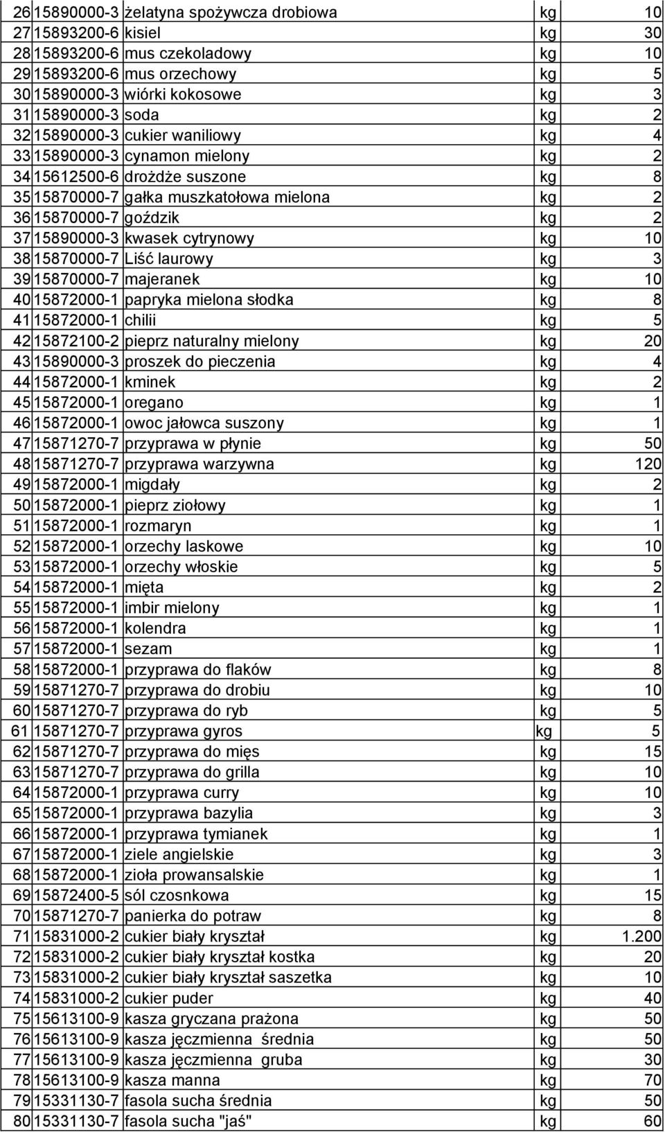 kwasek cytrynowy kg 10 38 15870000-7 Liść laurowy kg 3 39 15870000-7 majeranek kg 10 40 15872000-1 papryka mielona słodka kg 8 41 15872000-1 chilii kg 5 42 15872100-2 pieprz naturalny mielony kg 20