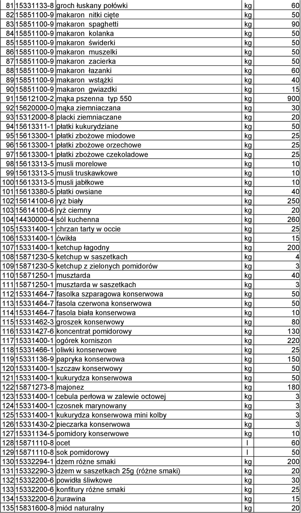 pszenna typ 550 kg 900 92 15620000-0 mąka ziemniaczana kg 30 93 15312000-8 placki ziemniaczane kg 20 94 15613311-1 płatki kukurydziane kg 50 95 15613300-1 płatki zbożowe miodowe kg 25 96 15613300-1