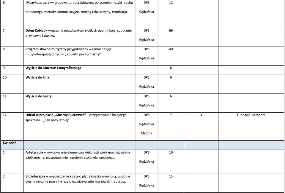 Udział w projekcie Głos wykluczonych przygotowanie kolejnego spektaklu Sen nocy letniej Mączna 7 3 Fundacja Jutropera Kwiecień 1.