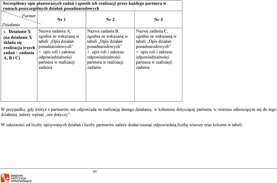 odpowiedzialności partnera w realizacji zadania Nazwa zadania B, zgodna ze wskazaną w tabeli Opis działań ponadnarodowych + opis roli i zakresu odpowiedzialności partnera w realizacji zadania Nazwa