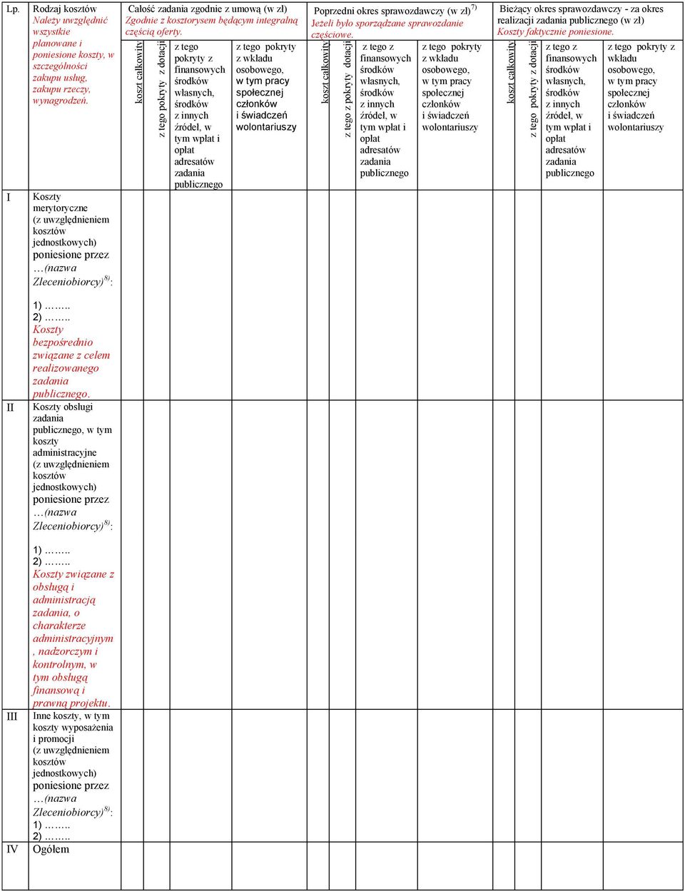 koszt całkowity z tego pokryty z dotacji z tego pokryty z własnych, z innych źródeł, w tym wpłat i opłat adresatów z tego pokryty z wkładu osobowego, w tym pracy społecznej członków i świadczeń