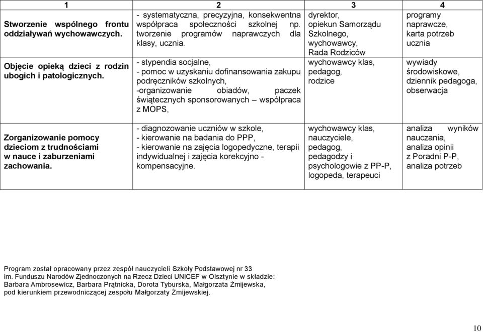 - stypendia socjalne, - pomoc w uzyskaniu dofinansowania zakupu podręczników szkolnych, -organizowanie obiadów, paczek świątecznych sponsorowanych współpraca z MOPS, Rada Rodziców wychowawcy klas,