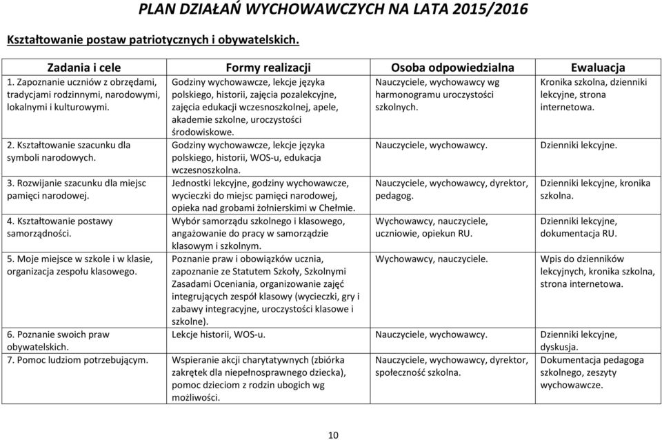 Kształtowanie postawy samorządności. 5. Moje miejsce w szkole i w klasie, organizacja zespołu klasowego.