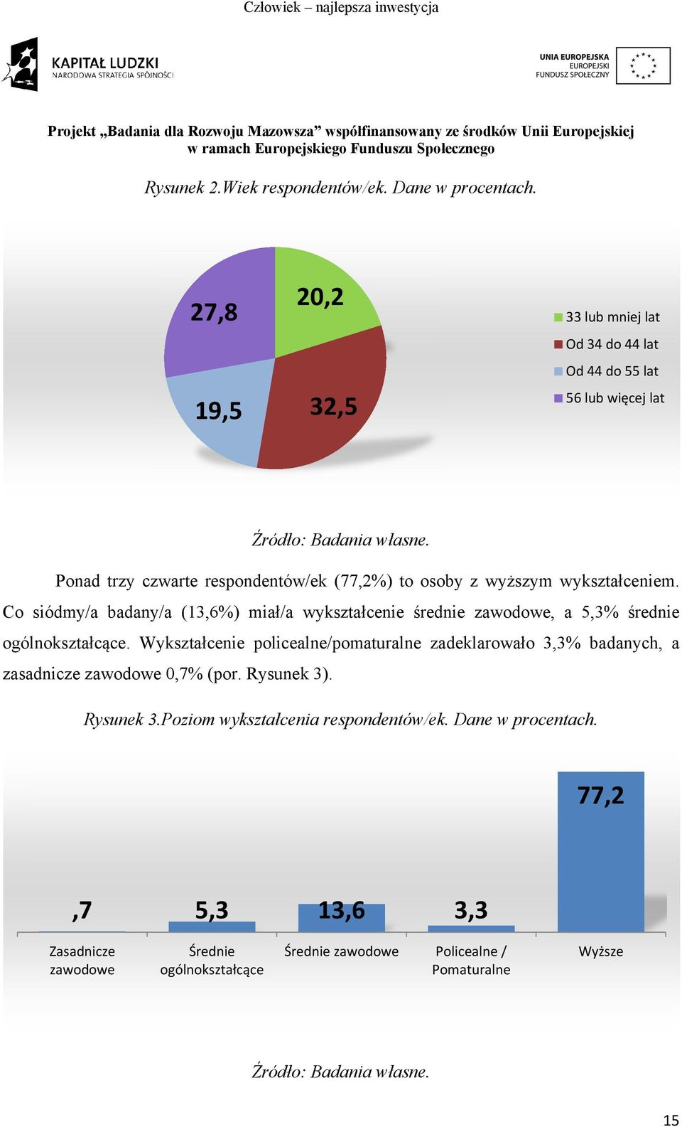 wykształceniem. Co siódmy/a badany/a (13,6%) miał/a wykształcenie średnie zawodowe, a 5,3% średnie ogólnokształcące.