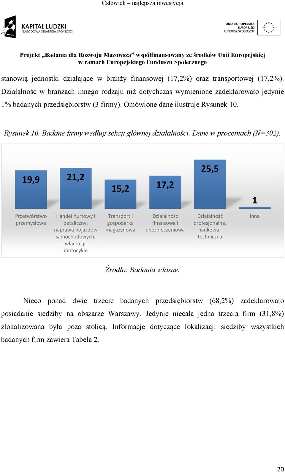 Rysunek 10. Badane firmy według sekcji głównej działalności. Dane w procentach (N=302).