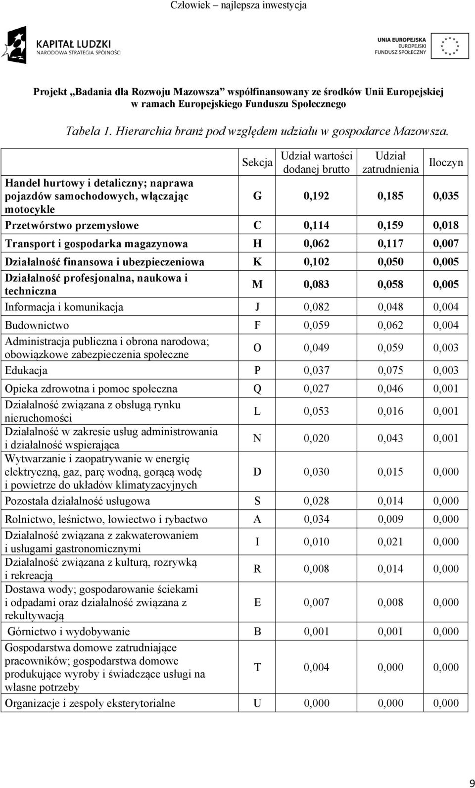 0,159 0,018 Transport i gospodarka magazynowa H 0,062 0,117 0,007 Działalność finansowa i ubezpieczeniowa K 0,102 0,050 0,005 Działalność profesjonalna, naukowa i techniczna M 0,083 0,058 0,005