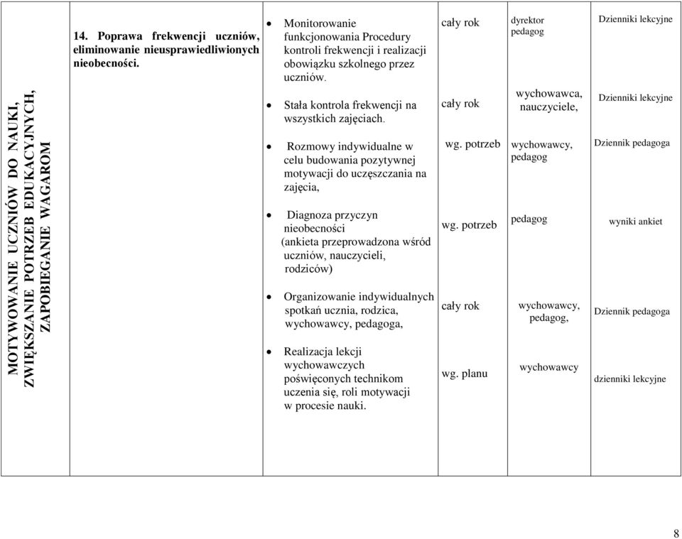 dyrektor wychowawca,, Dzienniki lekcyjne Dzienniki lekcyjne Rozmowy indywidualne w celu budowania pozytywnej motywacji do uczęszczania na zajęcia, wg.