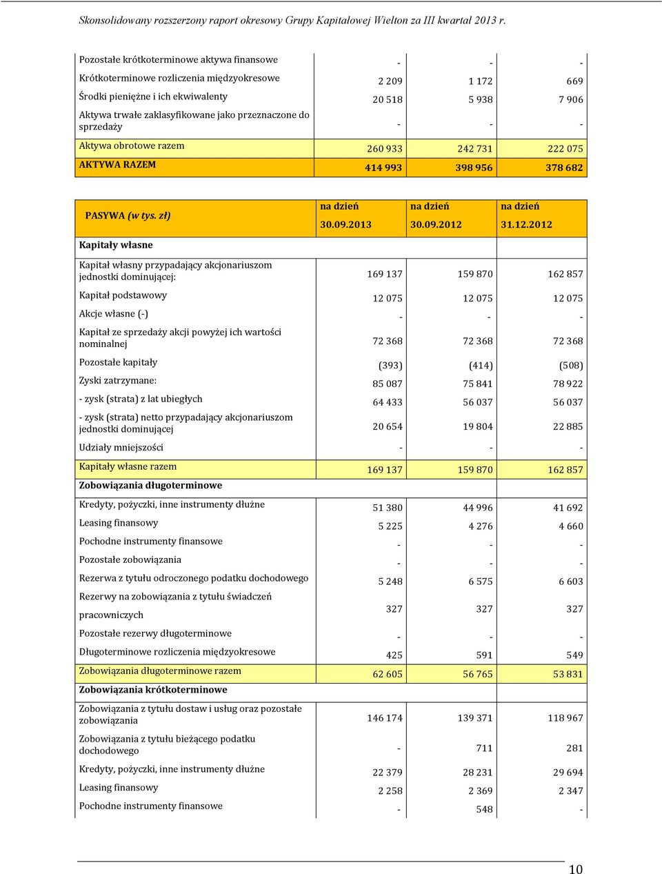 2012 Kapitały własne Kapitał własny przypadający akcjonariuszom jednostki dominującej: 169137 159870 162857 Kapitał podstawowy 12 075 12 075 12 075 Akcje własne (-) - - - Kapitał ze sprzedaży akcji