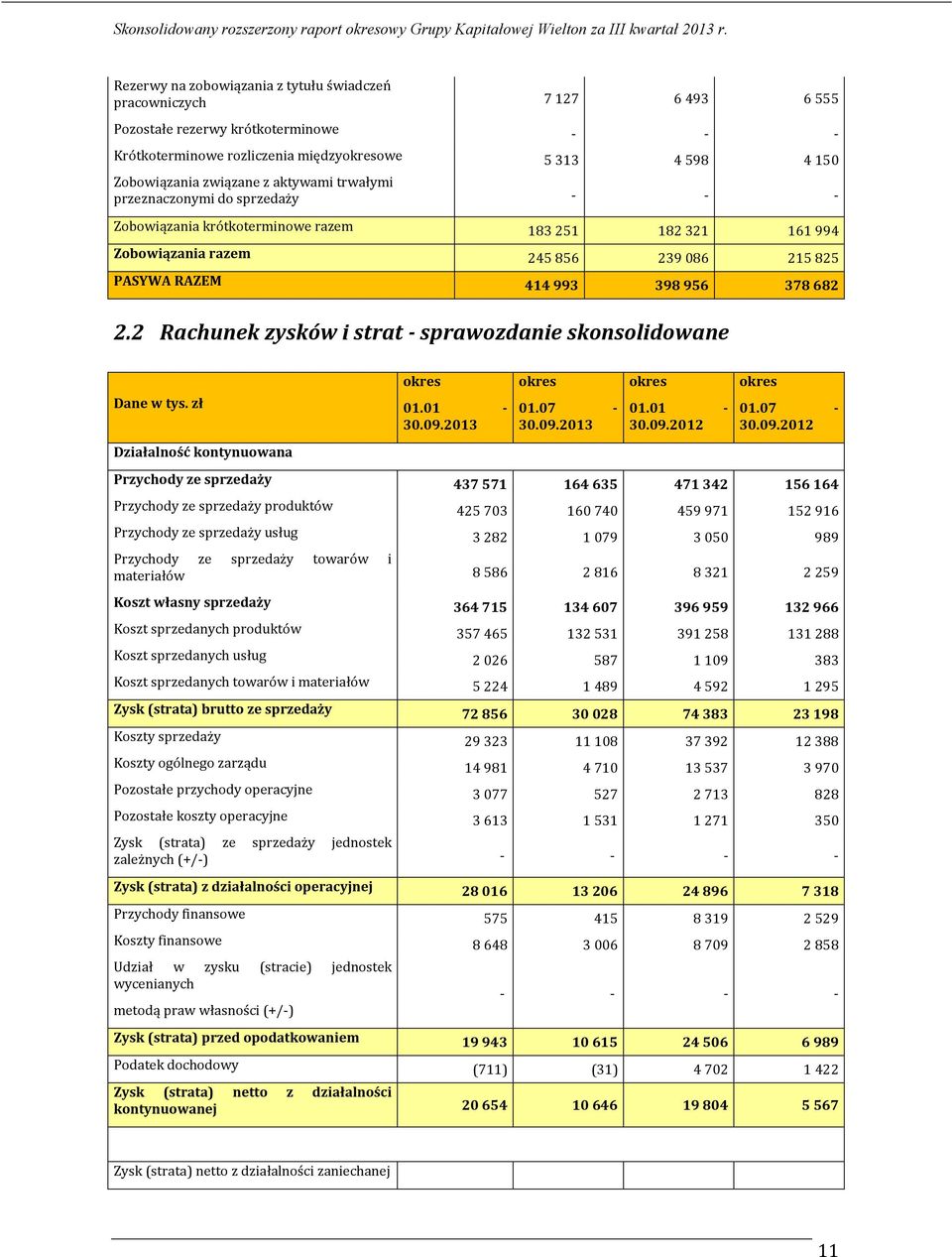 2 Rachunek zysków i strat - sprawozdanie skonsolidowane okres okres okres okres Dane w tys. zł 01.01-01.