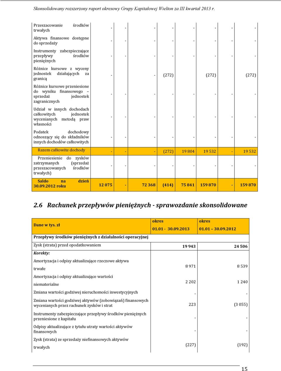 składników innych dochodów całkowitych - - (272) (272) (272) Razem całkowite dochody - - - (272) 19 804 19 532-19 532 Przeniesienie do zysków zatrzymanych (sprzedaż przeszacowanych środków trwałych)