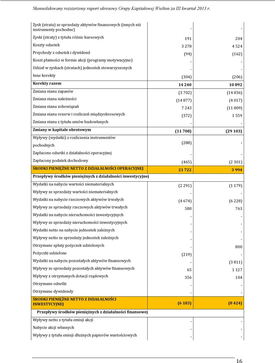 702) (14 836) Zmiana stanu należności (14 877) (4 017) Zmiana stanu zobowiązań 7 243 (11 809) Zmiana stanu rezerw i rozliczeń międzyokresowych (372) 1 559 Zmiana stanu z tytułu umów budowlanych - -