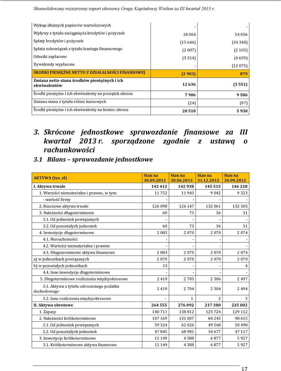 12636 (3551) Środki pieniężne i ich ekwiwalenty na początek okresu 7 906 9 586 Zmiana stanu z tytułu różnic kursowych (24) (97) Środki pieniężne i ich ekwiwalenty na koniec okresu 20 518 5 938 3.