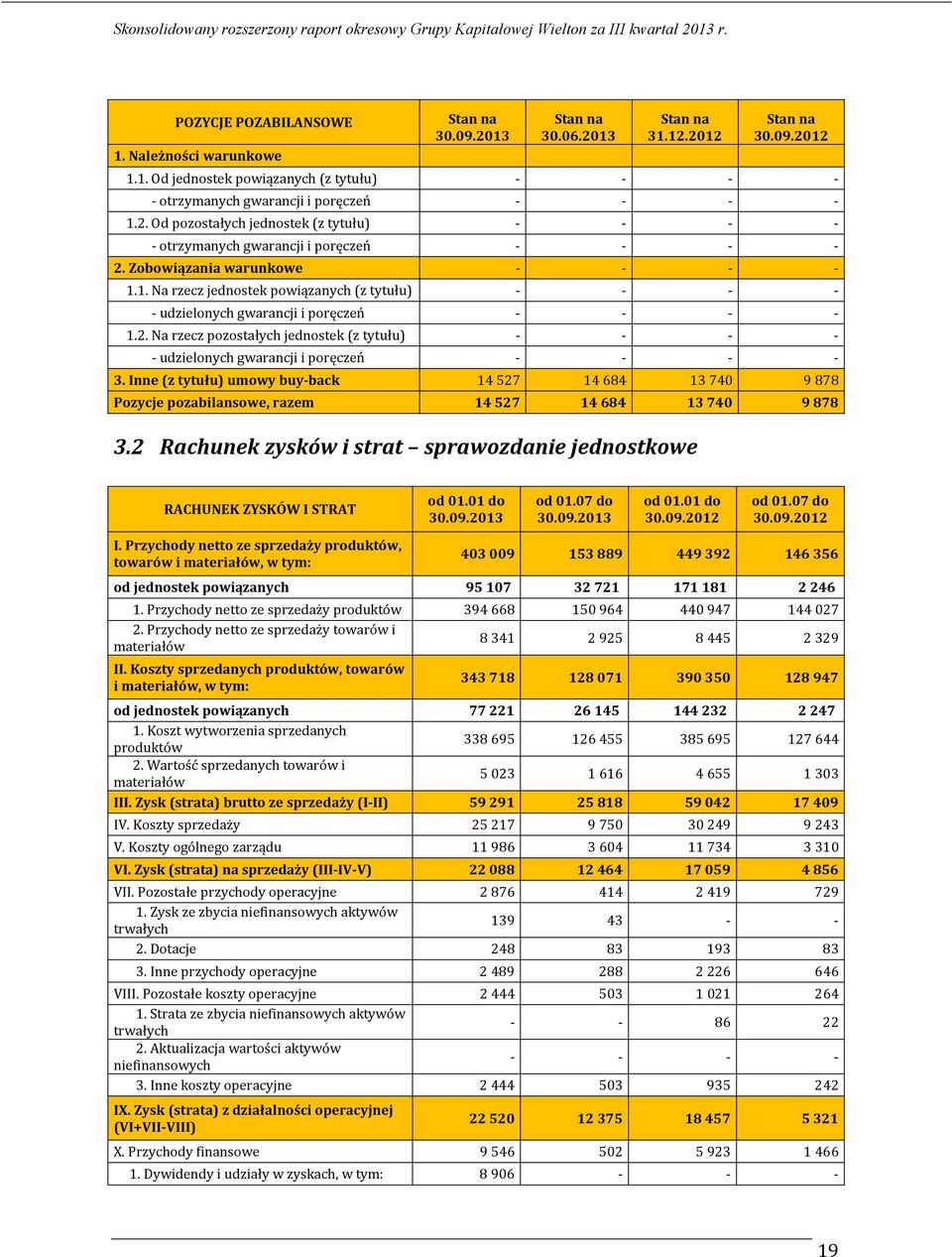 Inne (z tytułu) umowy buy-back 14 527 14 684 13 740 9 878 Pozycje pozabilansowe, razem 14 527 14 684 13 740 9 878 3.2 Rachunek zysków i strat sprawozdanie jednostkowe RACHUNEK ZYSKÓW I STRAT I.