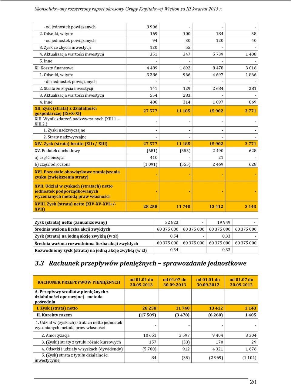 Strata ze zbycia inwestycji 141 129 2 684 281 3. Aktualizacja wartości inwestycji 554 283 - - 4. Inne 408 314 1097 869 XII.