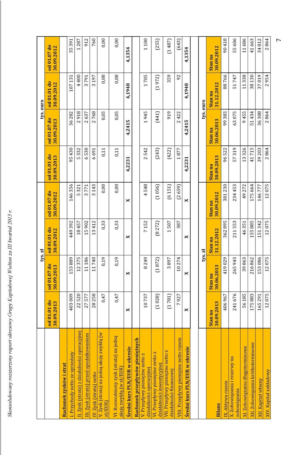 Zysk (strata) przed opodatkowaniem 27 577 11 186 15 902 3 771 6 530 2 637 3 791 912 IV. Zysk (strata) netto 28 258 11 740 13 412 3 143 6 691 2 768 3 197 760 V.