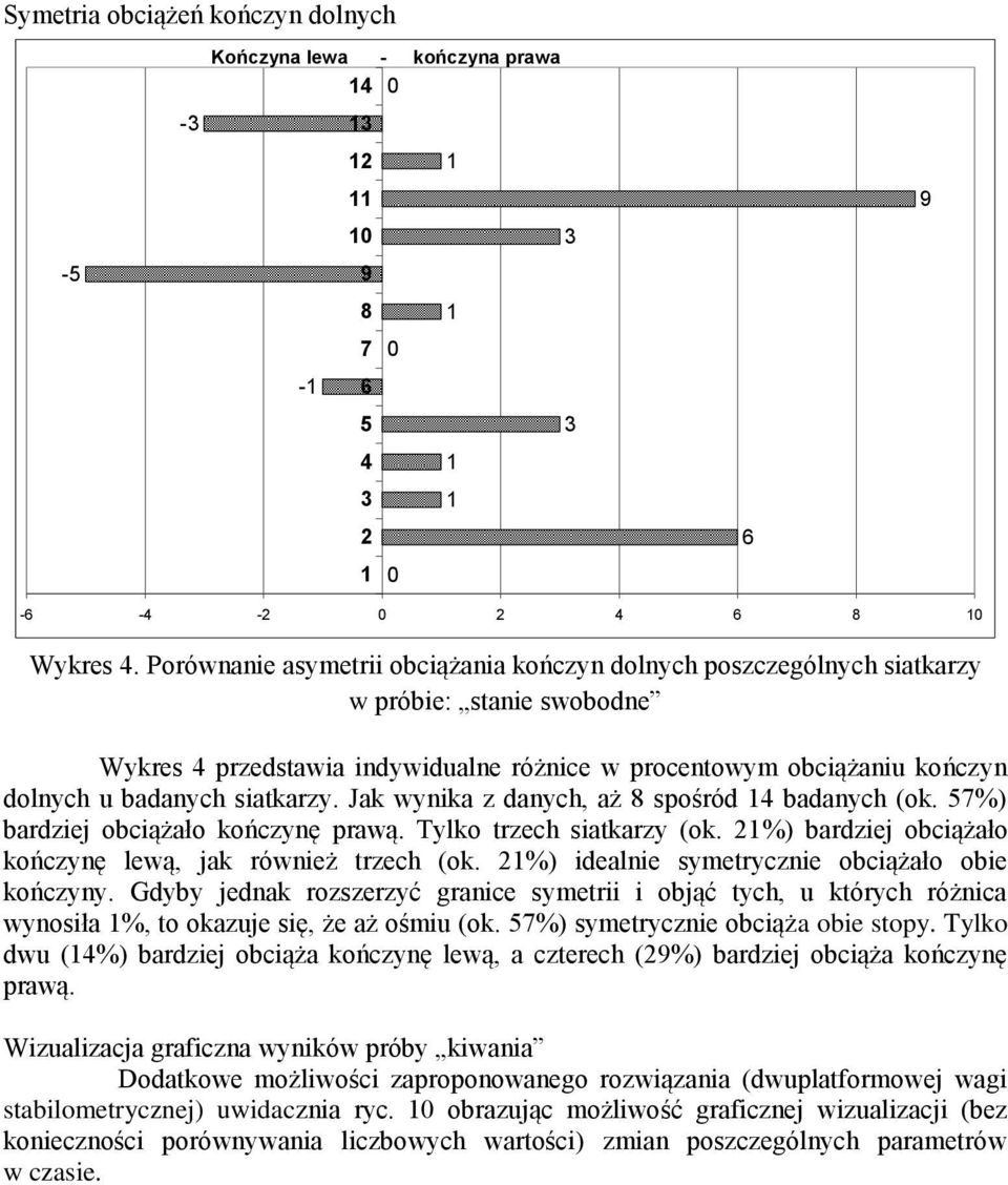 siatkarzy. Jak wynika z danych, aż 8 spośród 14 badanych (ok. 57%) bardziej obciążało kończynę prawą. Tylko trzech siatkarzy (ok. 21%) bardziej obciążało kończynę lewą, jak również trzech (ok.