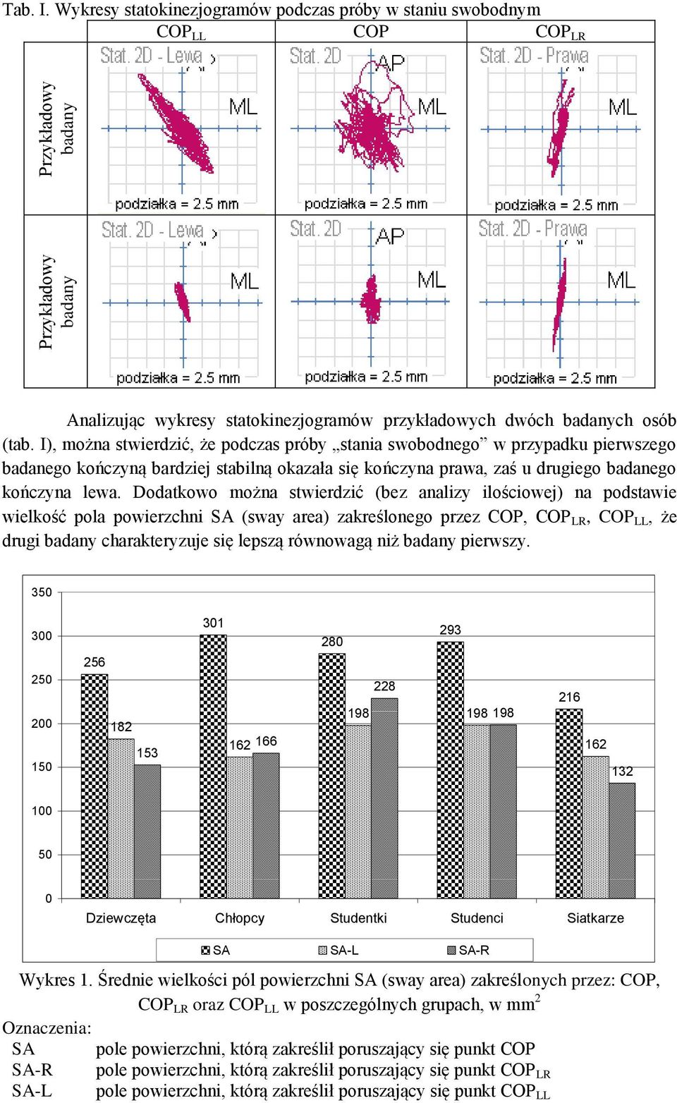 I), można stwierdzić, że podczas próby stania swobodnego w przypadku pierwszego badanego kończyną bardziej stabilną okazała się kończyna prawa, zaś u drugiego badanego kończyna lewa.