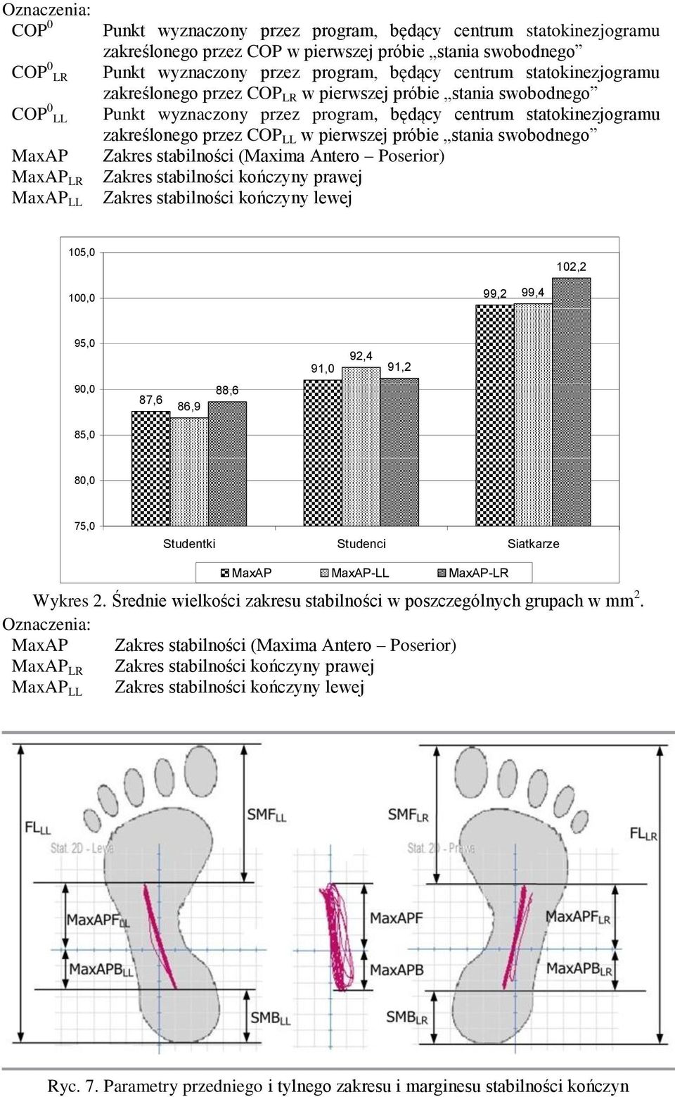 przez COP LL w pierwszej próbie stania swobodnego Zakres stabilności (Maxima Antero Poserior) Zakres stabilności kończyny prawej Zakres stabilności kończyny lewej 105,0 102,2 100,0 99,2 99,4 95,0