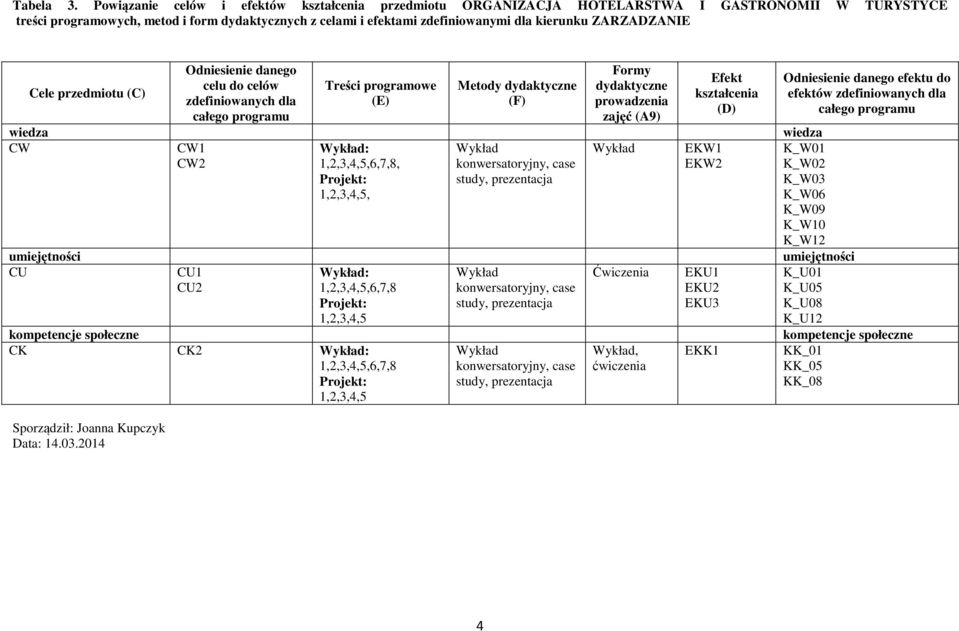 ZARZADZANIE Cele przedmiotu (C) Sporządził: Joanna Kupczyk Data: 4.0.