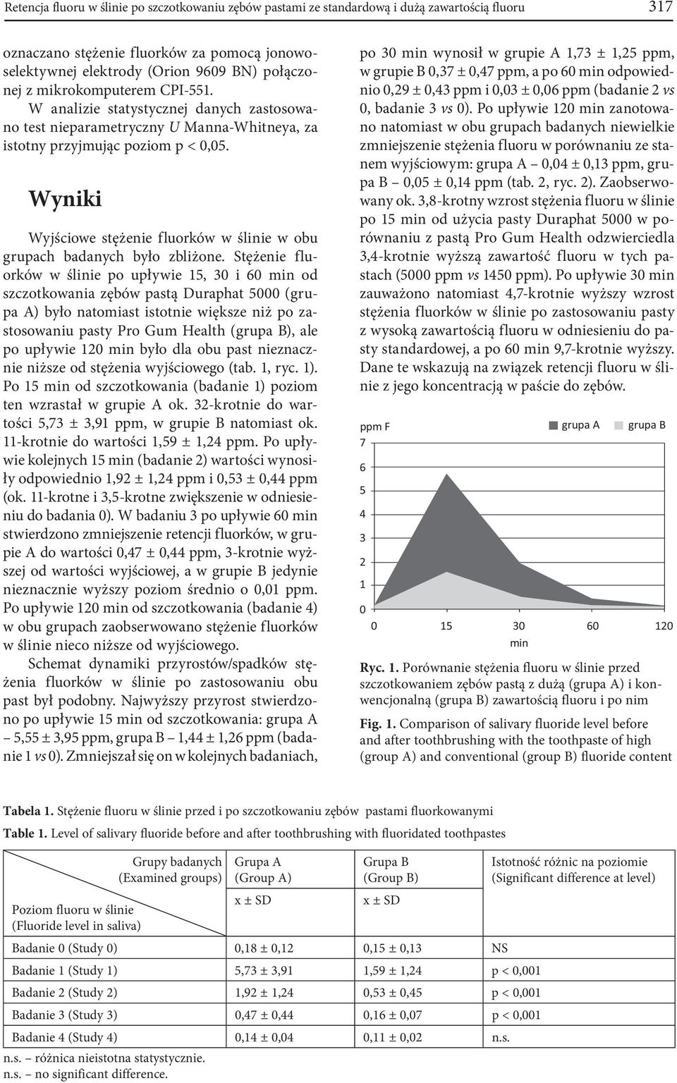 Wyniki Wyjściowe stężenie fluorków w ślinie w obu grupach badanych było zbliżone.