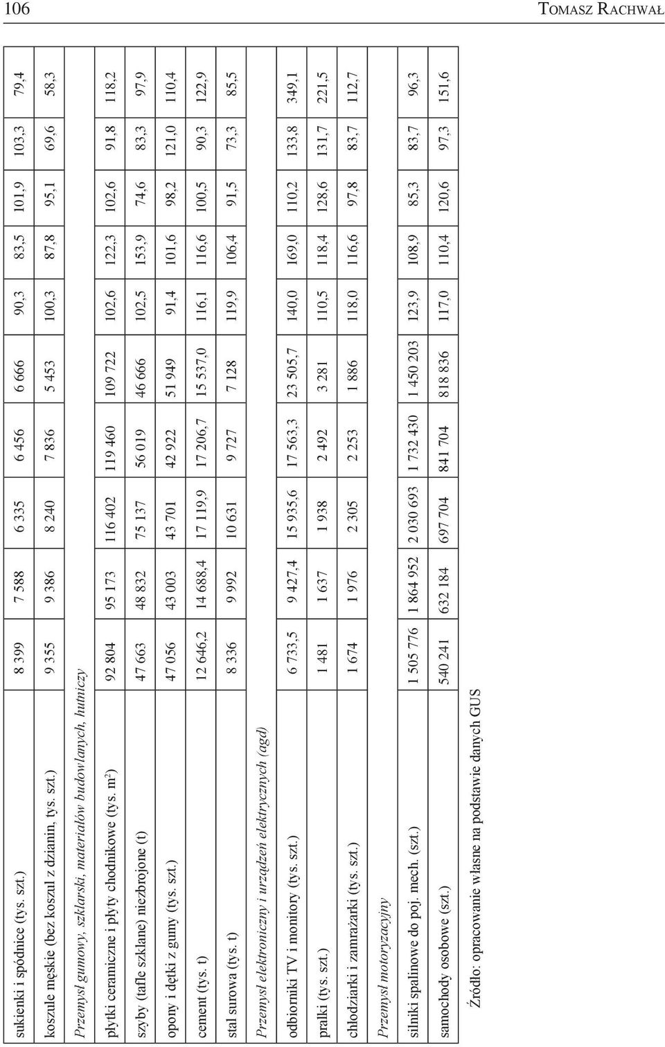 ) 9 355 9 386 8 240 7 836 5 453 100,3 87,8 95,1 69,6 58,3 Przemysł gumowy, szklarski, materiałów budowlanych, hutniczy płytki ceramiczne i płyty chodnikowe (tys.