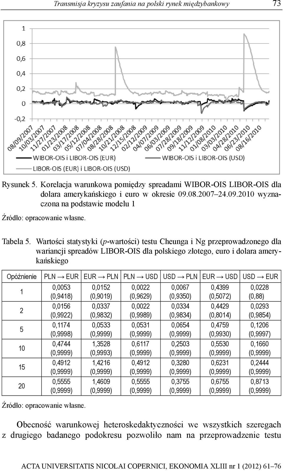 Warości saysyki (p-warości) esu Cheunga i Ng przeprowadzonego dla wariancji spreadów LIBOR-OIS dla polskiego złoego, euro i dolara amerykańskiego Opóźnienie 2 5 0 5 20 PLN EUR EUR PLN PLN USD USD PLN