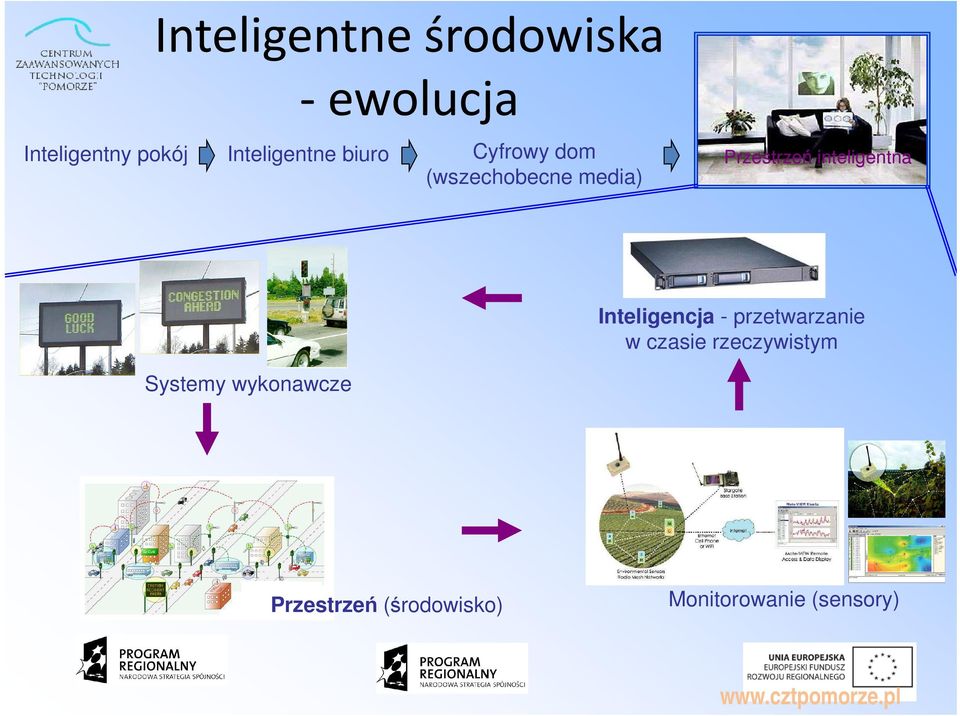 Przestrzeń inteligentna Inteligencja - przetwarzanie w czasie