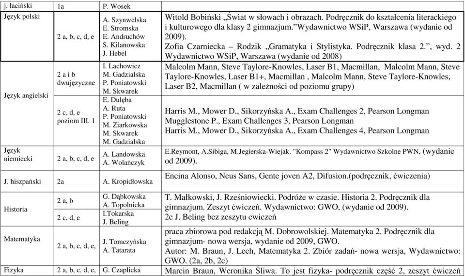 Kropidłowska Witold Bobiński Świat w słowach i obrazach. Podręcznik do kształcenia literackiego i kulturowego dla klasy 2 gimnazjum. Wydawnictwo WSiP, Warszawa (wydanie od 2009).