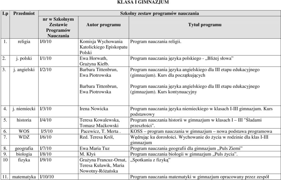 Kurs dla początkujących Barbara Tittenbrun, (gimnazjum). Kurs kontynuacyjny 4. j. niemiecki I/3/10 Irena Nowicka Program nauczania języka niemieckiego w klasach I-III gimnazjum. Kurs podstawowy 5.