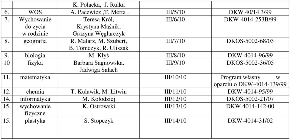 Tomczyk, R. Uliszak 9. biologia M. Kłyś III/8/10 DKW-4014-96/99 10 fizyka Barbara Sagnowska, III/9/10 DKOS-5002-36/05 Jadwiga Salach 11.