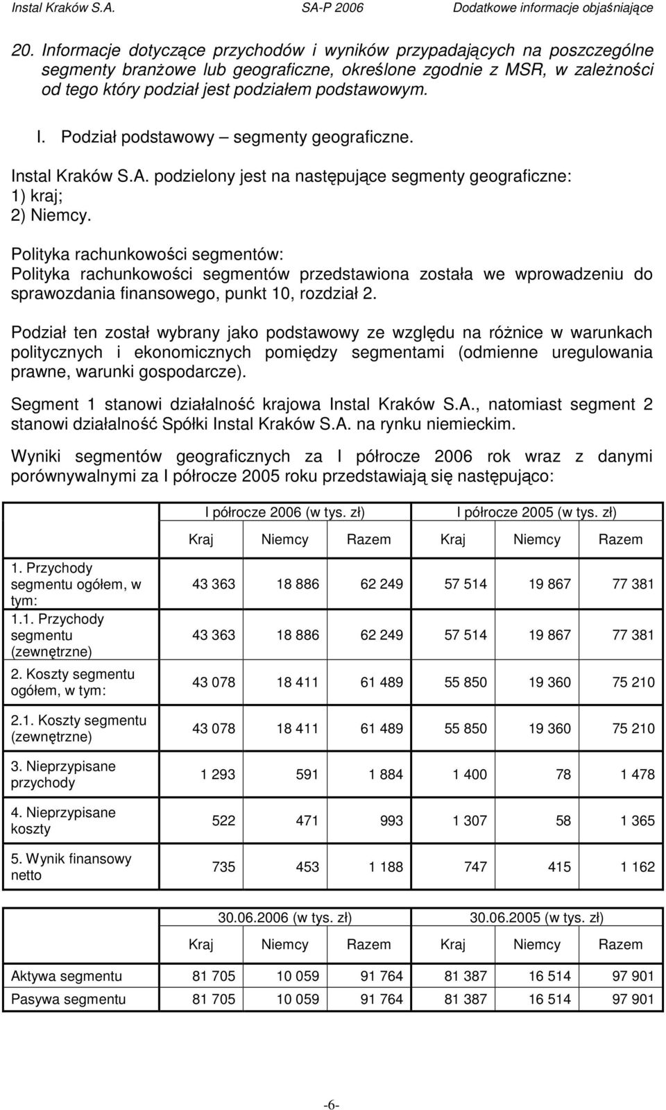 Polityka rachunkowości segmentów: Polityka rachunkowości segmentów przedstawiona została we wprowadzeniu do sprawozdania finansowego, punkt 10, rozdział 2.