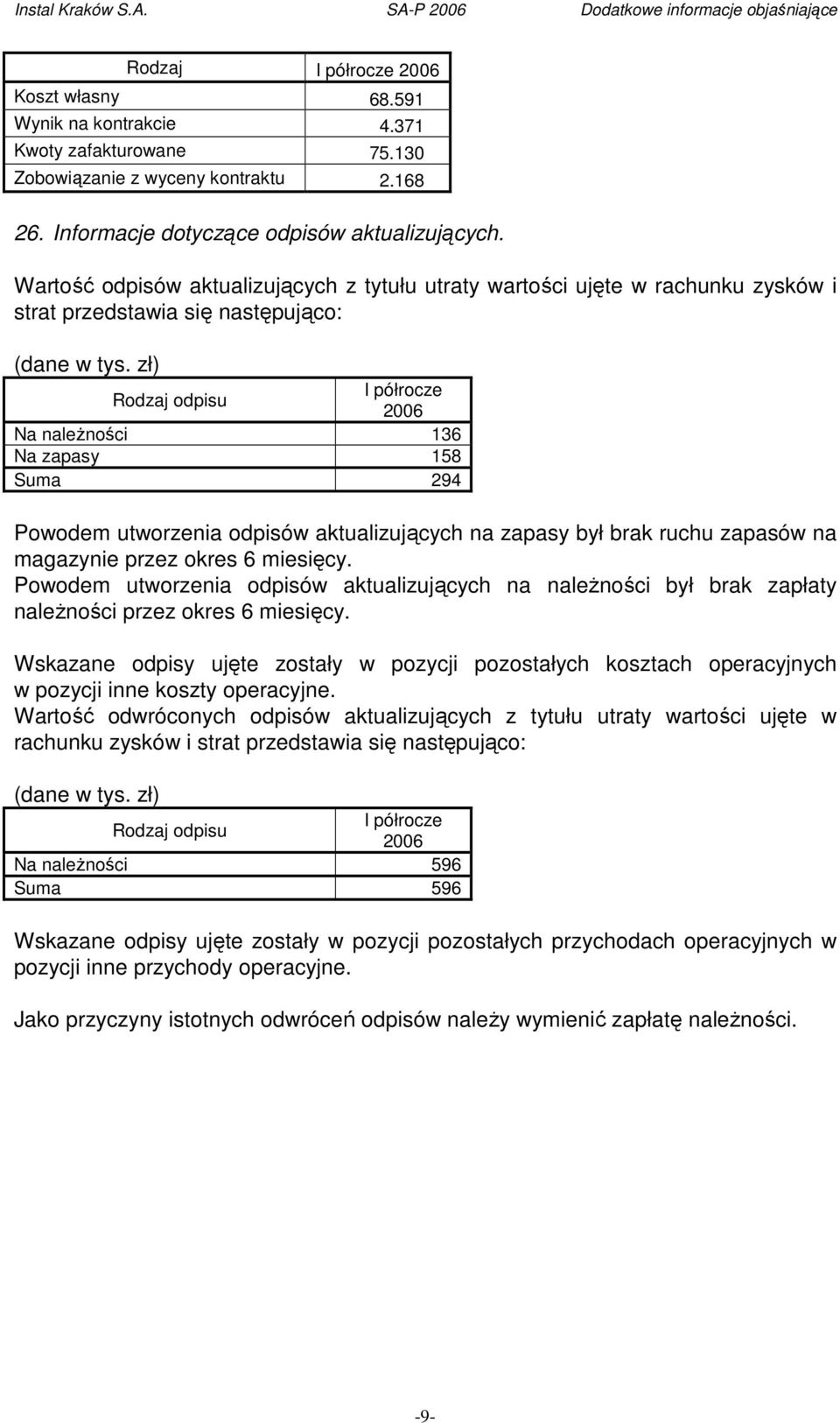 zł) Rodzaj odpisu I półrocze 2006 Na naleŝności 136 Na zapasy 158 Suma 294 Powodem utworzenia odpisów aktualizujących na zapasy był brak ruchu zapasów na magazynie przez okres 6 miesięcy.