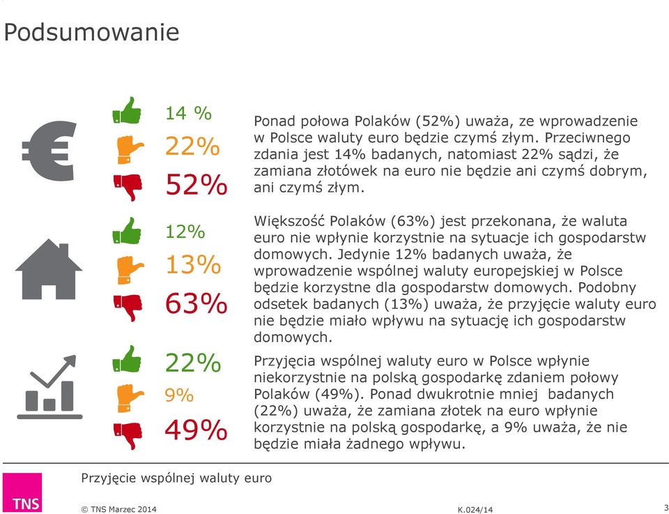 Większość Polaków (63%) jest przekonana, że waluta euro nie wpłynie korzystnie na sytuacje ich gospodarstw domowych.
