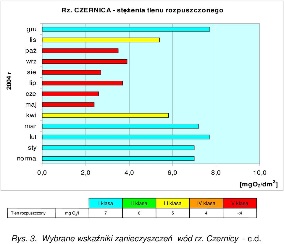 klasa II klasa III klasa IV klasa V klasa Tlen rozpuszczony mg O /l 7 6