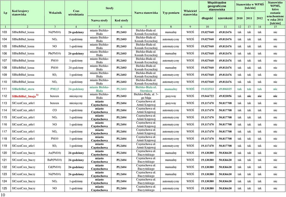 WIOŚ 19.027040 49.813476 tak tak tak nie 108 SlBielbBiel_kossa PM10 24-godzinny Bielsko- Bielsko- ul. WIOŚ 19.027040 49.813476 tak tak tak nie 109 SlBielbBiel_kossa SO 2 1-godzinny Bielsko- Bielsko- ul.