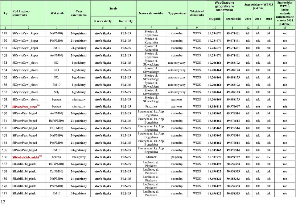 671461 tak tak tak nie 151 SlZywieZywi_koper PM10 24-godzinny strefa śląska PL2405 Kopernika WIOŚ 19.234670 49.