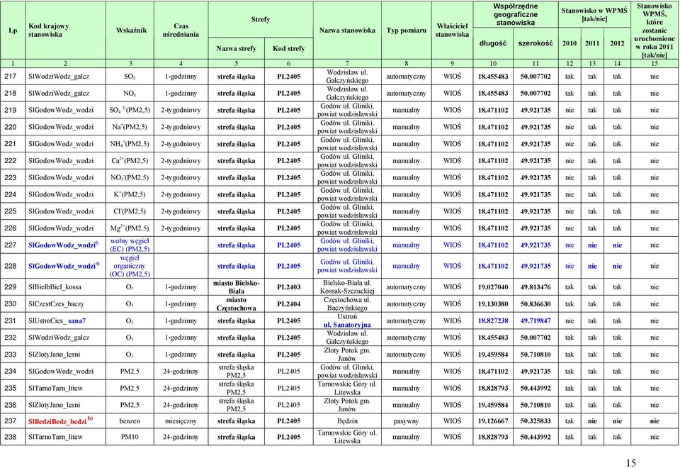 007702 tak tak tak nie 219 SlGodowWodz_wodzi SO 2-4 (PM2,5) 2-tygodniowy strefa śląska PL2405 WIOŚ 18.471102 49.