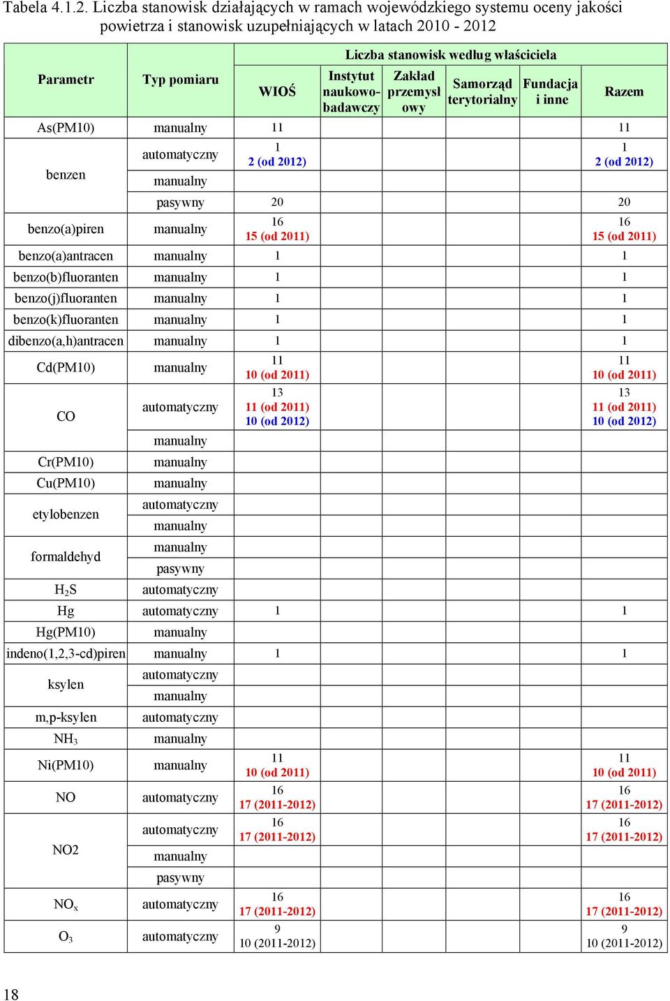 naukowobadawczy Zakład przemysł owy Samorząd Fundacja terytorialny i inne As(PM10) 11 11 benzen benzo(a)piren 1 2 (od 2012) Razem 1 2 (od 2012) pasywny 20 20 16 15 (od 2011) 16 15 (od 2011)