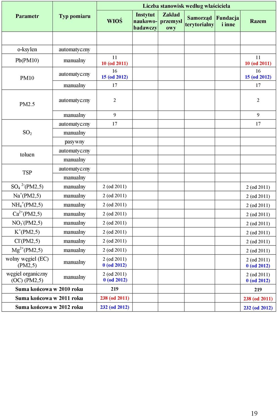 (PM2,5) 2 (od 2011) 2 (od 2011) Ca 2+ (PM2,5) 2 (od 2011) 2 (od 2011) NO 3 - (PM2,5) 2 (od 2011) 2 (od 2011) K + (PM2,5) 2 (od 2011) 2 (od 2011) Cl - (PM2,5) 2 (od 2011) 2 (od 2011) Mg 2+ (PM2,5) 2