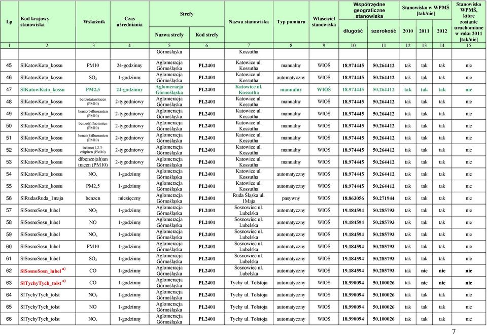 dibenzo(ah)an tracen (PM10) 2-tygodniowy 2-tygodniowy 2-tygodniowy 2-tygodniowy 2-tygodniowy 2-tygodniowy 54 SlKatowKato_kossu NO x 1-godzinny 55 SlKatowKato_kossu PM2,5 1-godzinny 56