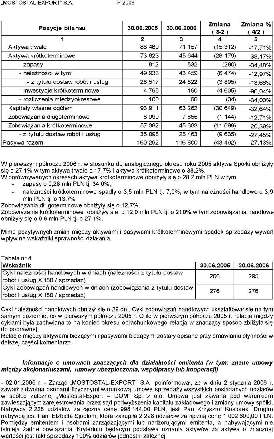 2006 ( 3-2 ) ( 4/2 ) 1 2 3 4 5 Aktywa trwałe 86 469 71 157 (15 312) -17,71% Aktywa krótkoterminowe 73 823 45 644 (28 179) -38,17% - zapasy 812 532 (280) -34,48% - należności w tym: 49 933 43 459 (6