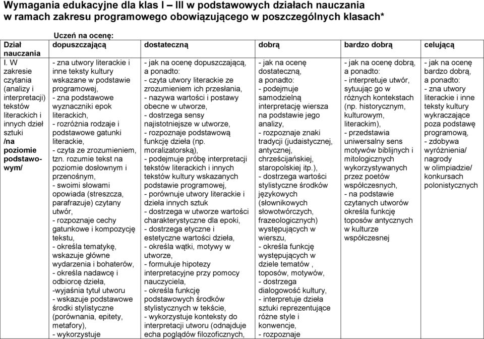 wskazane w podstawie programowej, - zna podstawowe wyznaczniki epok literackich, - rozróżnia rodzaje i podstawowe gatunki literackie, - czyta ze zrozumieniem, tzn.