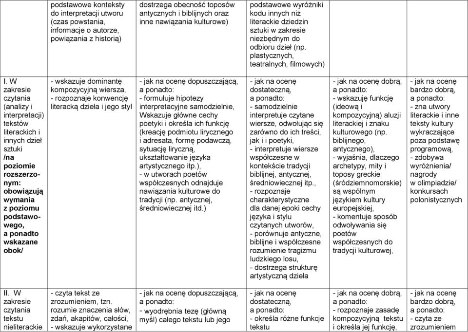 W czytania (analizy i interpretacji) tekstów literackich i innych dzieł sztuki rozszerzonym: obowiązują wymania z poziomu podstawowego, a ponadto wskazane obok/ - wskazuje dominantę kompozycyjną