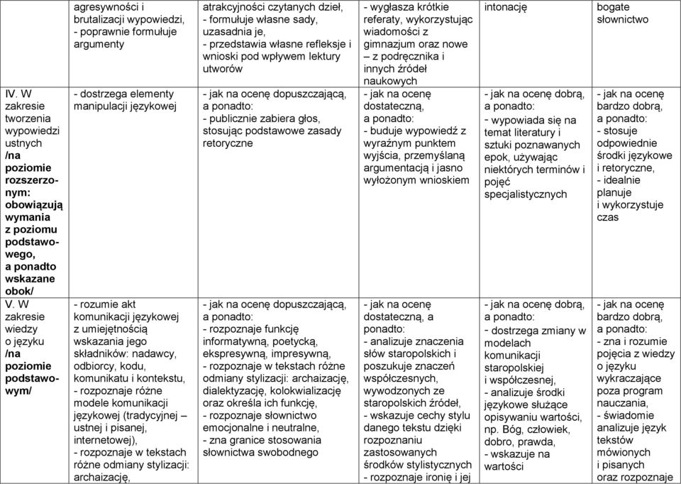 składników: nadawcy, odbiorcy, kodu, komunikatu i kontekstu, - rozpoznaje różne modele komunikacji językowej (tradycyjnej ustnej i pisanej, internetowej), - rozpoznaje w tekstach różne odmiany